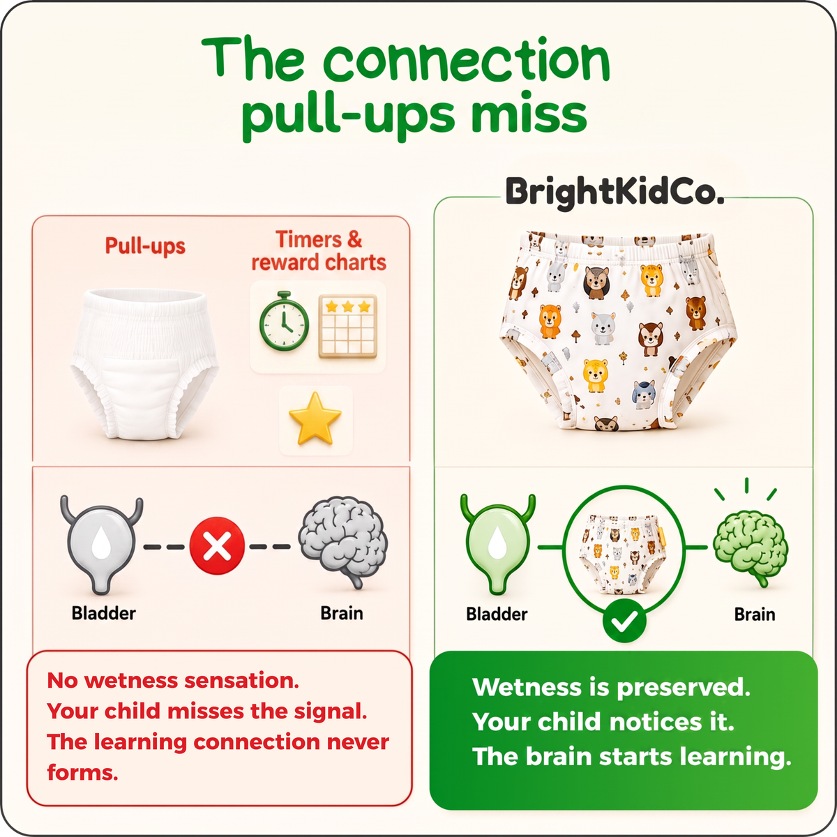 Leakproof Potty Training Underwear - Our Body-Signal Learning Layer™ helps toddlers recognize when it’s time to go.